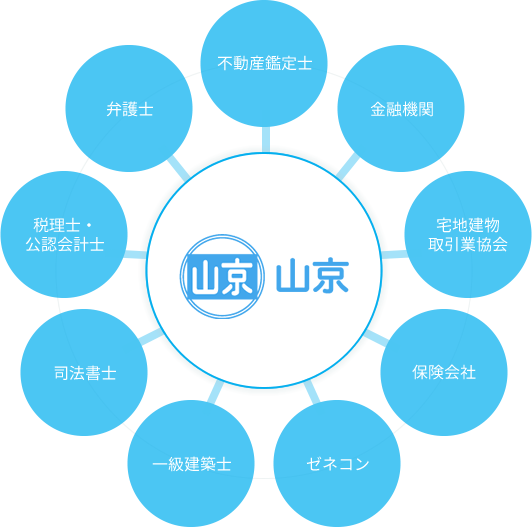 山京グループのネットワーク